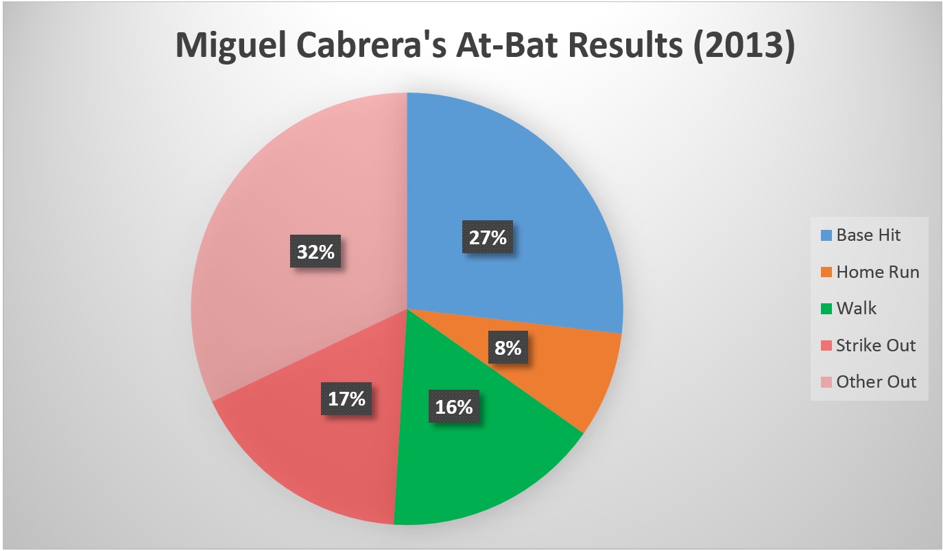 Miguel Cabrera Hit Chart