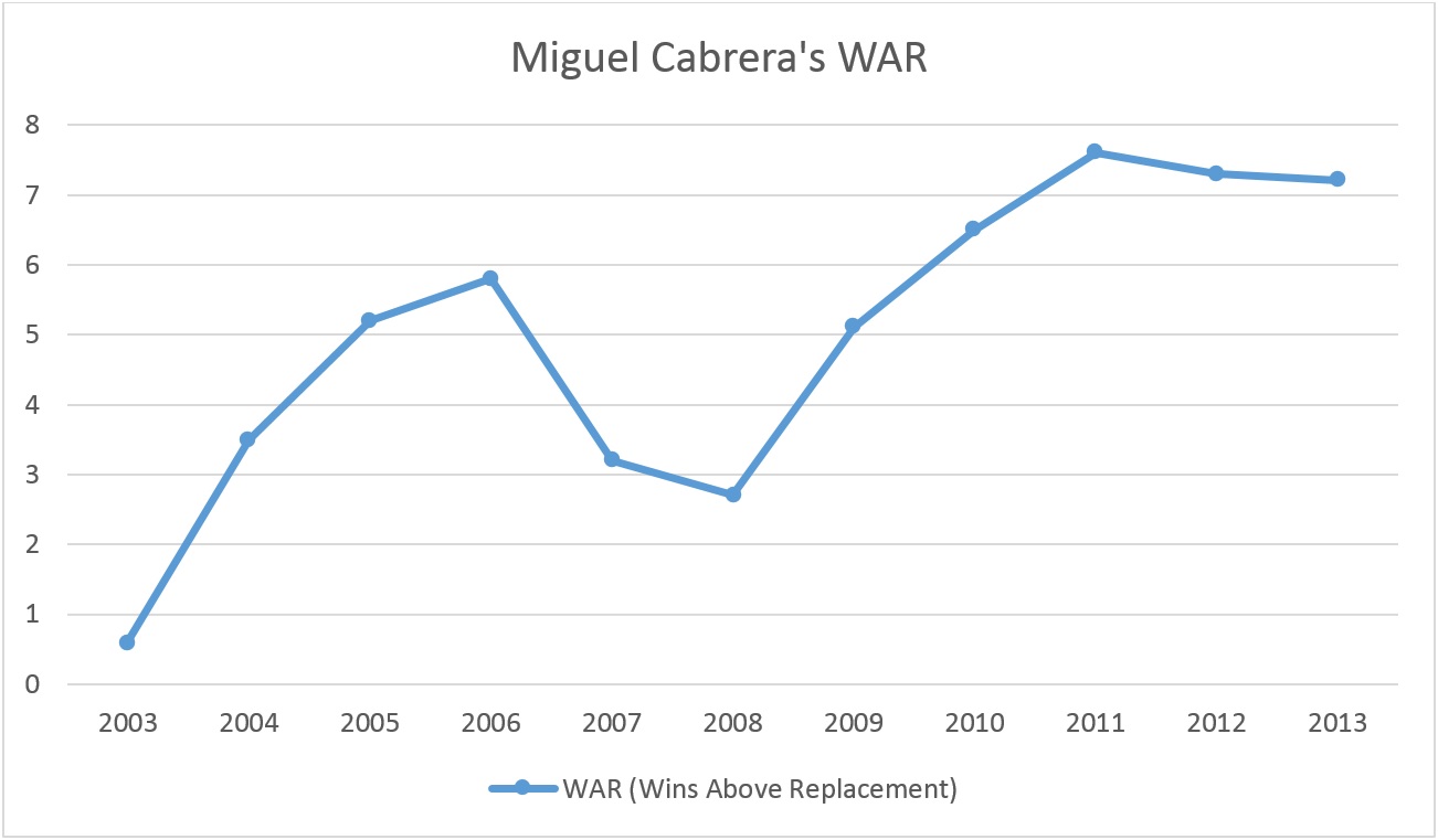 Miguel Cabrera Hit Chart